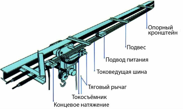 Гибкий бесшовный шинопровод AN Гибкий бесшовный шинопровод AN