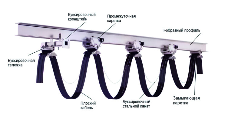 Кабельные тележки для двутавровых балок 