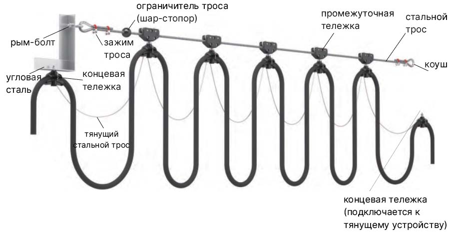 Система тележек на стальном троссе Система тележек на стальном троссе